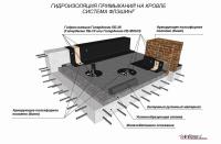 Гидроизоляция примыканий на кровлях. Система Флэшинг