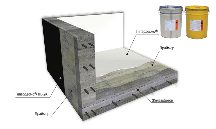 Гидроизоляция подвала и фундамента гидроизоляцией HYPERDESMO