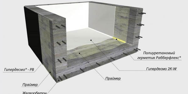 Гидроизоляция Бассейна с использованием гидроизоляции Гипердесмо.