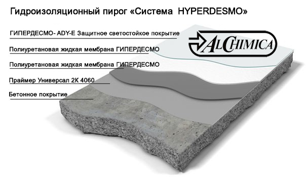 Ремонт асбестовой кровли мастичной гидроизоляцией Гипердесмо