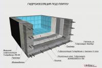 Гидроизоляция бассейнов и резервуаров