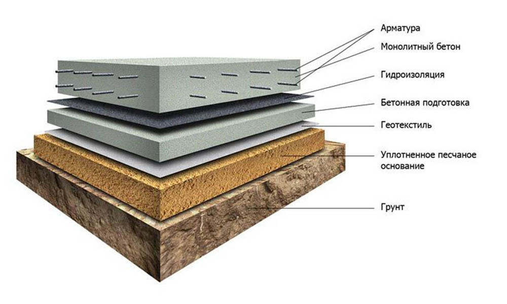 Гидроизоляция фундаментной плиты с применением гидроизоляции Hyperdesmo