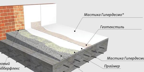 Мембрана ГИПЕРДЕСМО для гидроизоляции кровель