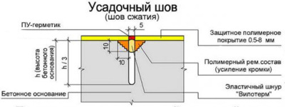 Система Герметизации швов в бетонных полах
