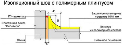 Система Герметизации швов в бетонных полах