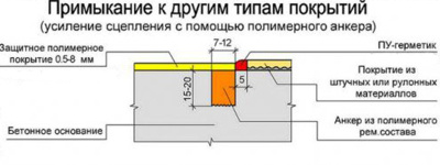 Система Герметизации швов в бетонных полах