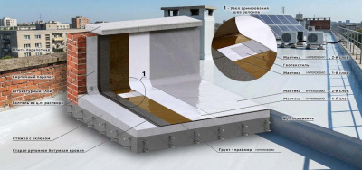 Система Гидроизоляция кровли Гипердесмо