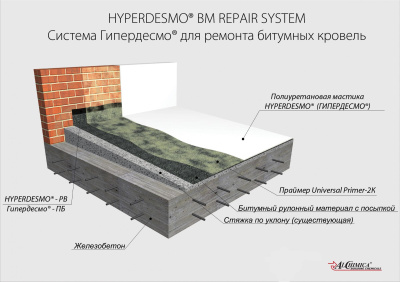 Система Гипердесмо для ремонта битумных кровель