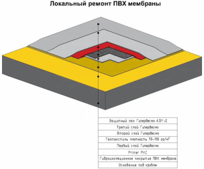 Ремонт кровельного покрытия из ПВХ-мембраны