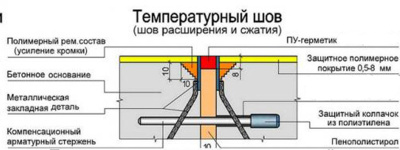 Система Герметизации швов в бетонных полах